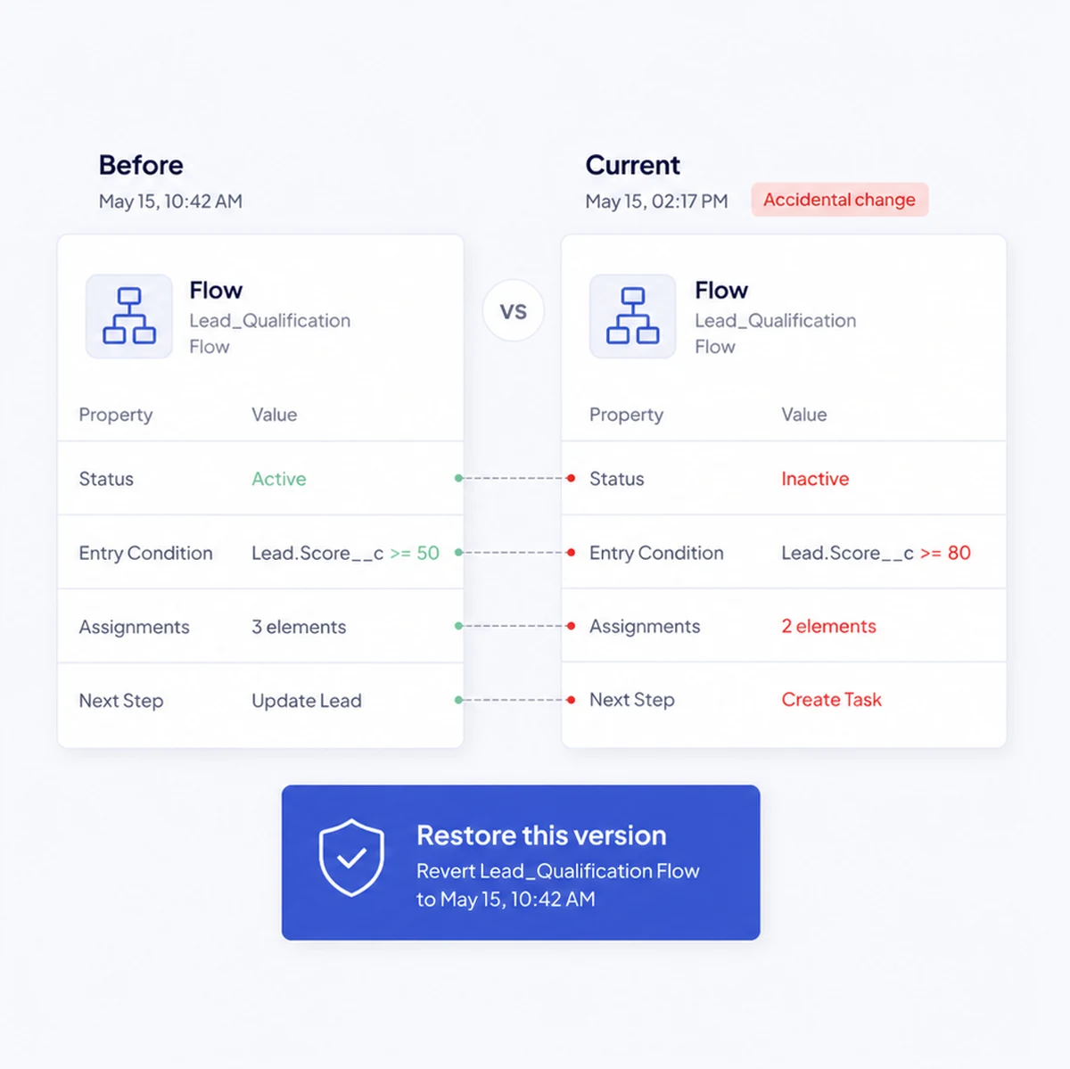 A metadata diff of a flow before and after a change, with a restore action