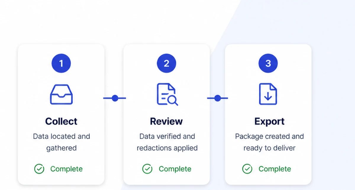 A subject access request through collect, review and export with an audit trail