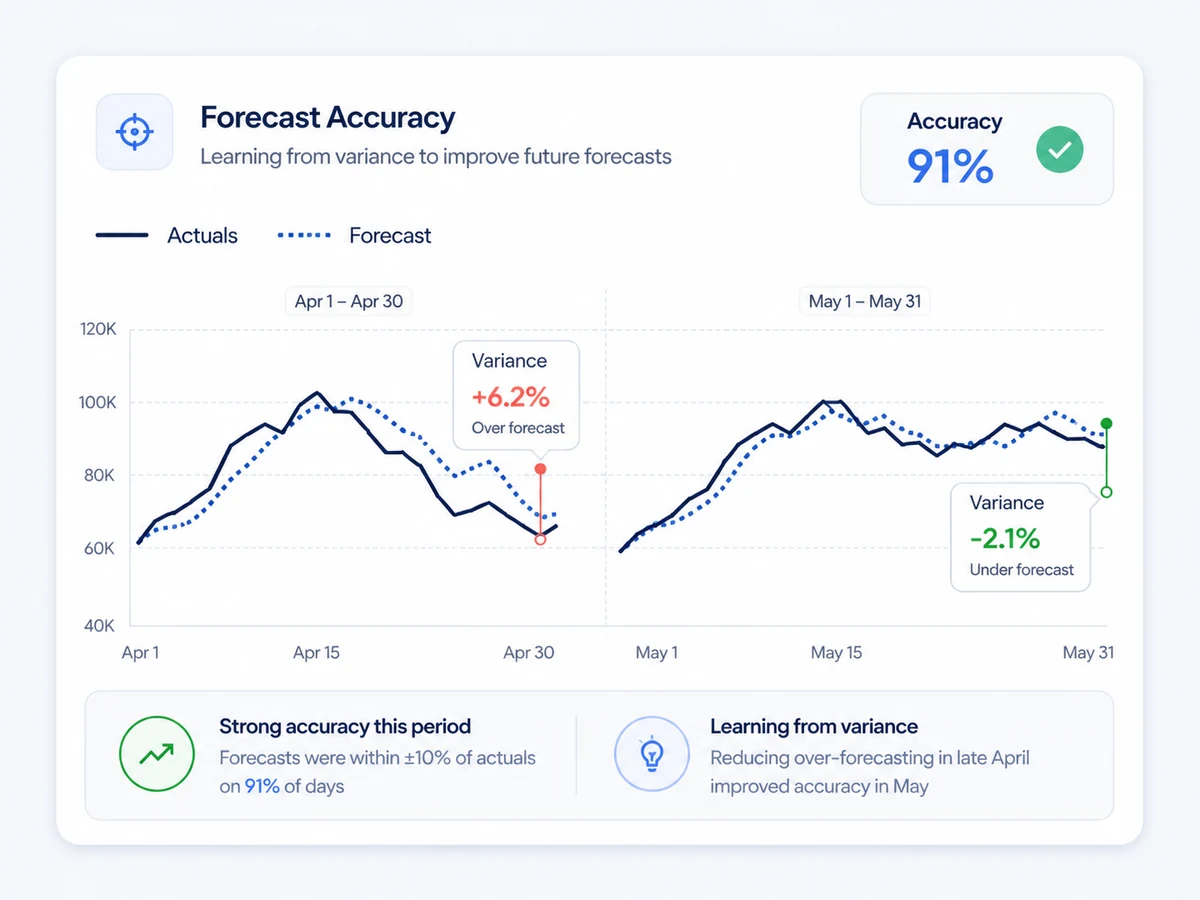 Forecast against actuals across two months at 91% accuracy