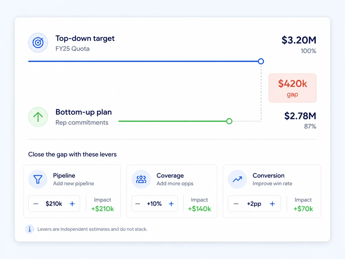A top-down target against a bottom-up plan with a $420k gap and three levers