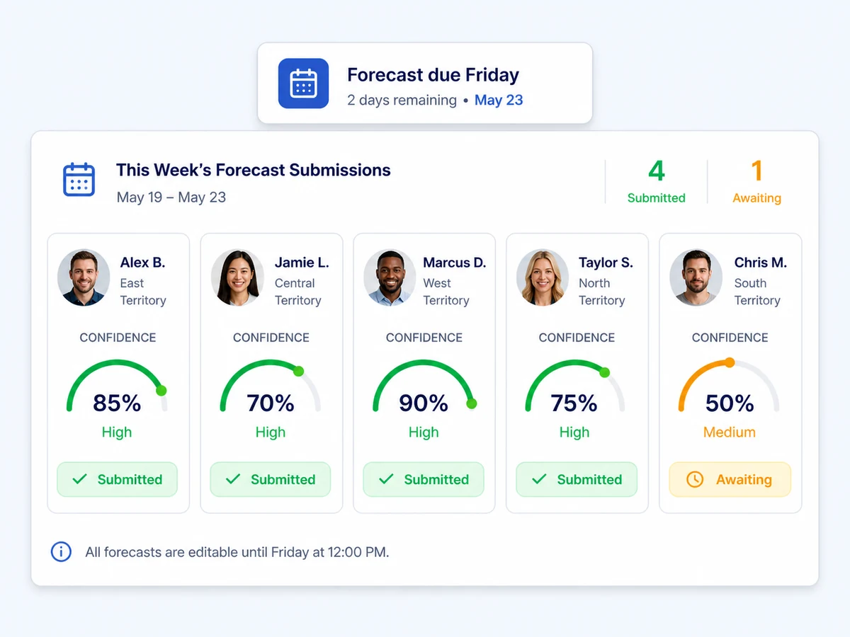 Five reps submitting weekly forecasts with confidence levels, one still awaited